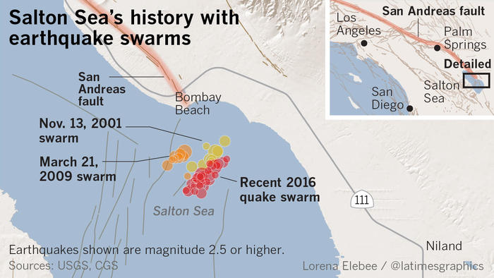 Risk of big earthquake on San Andreas fault rises after quake swarm at Salton Sea  700x394