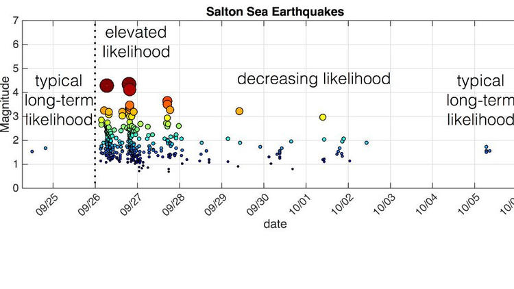 The likelihood that a swarm of earthquakes underneath the Salton Sea that began on Sept. 26 could trigger a large earthquake on the San Andreas fault was greatest when the seismic activity was strongest.
