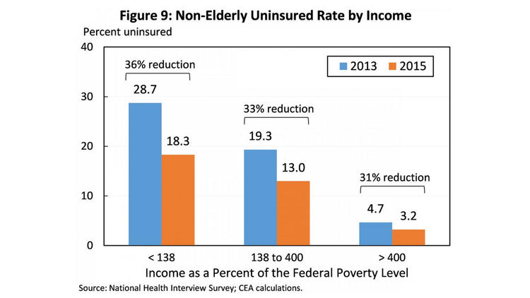 Uninsured rates fell by more than 10 percentage points among the poorest Americans eligible for Medicaid under the Affordable Care Act — those earning less than 138% of the federal poverty line.