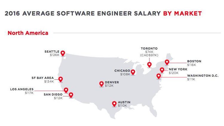 Average salaries for software engineers in U.S.