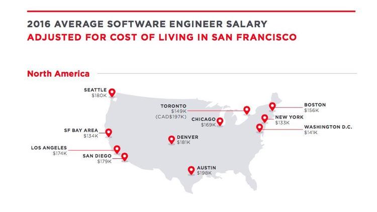 Average salaries for software engineers in U.S., adjusted for cost of living in San Francisco.