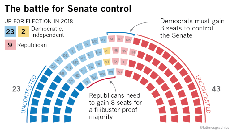 Image result for image of breakdown of us senate between democrats and republicans