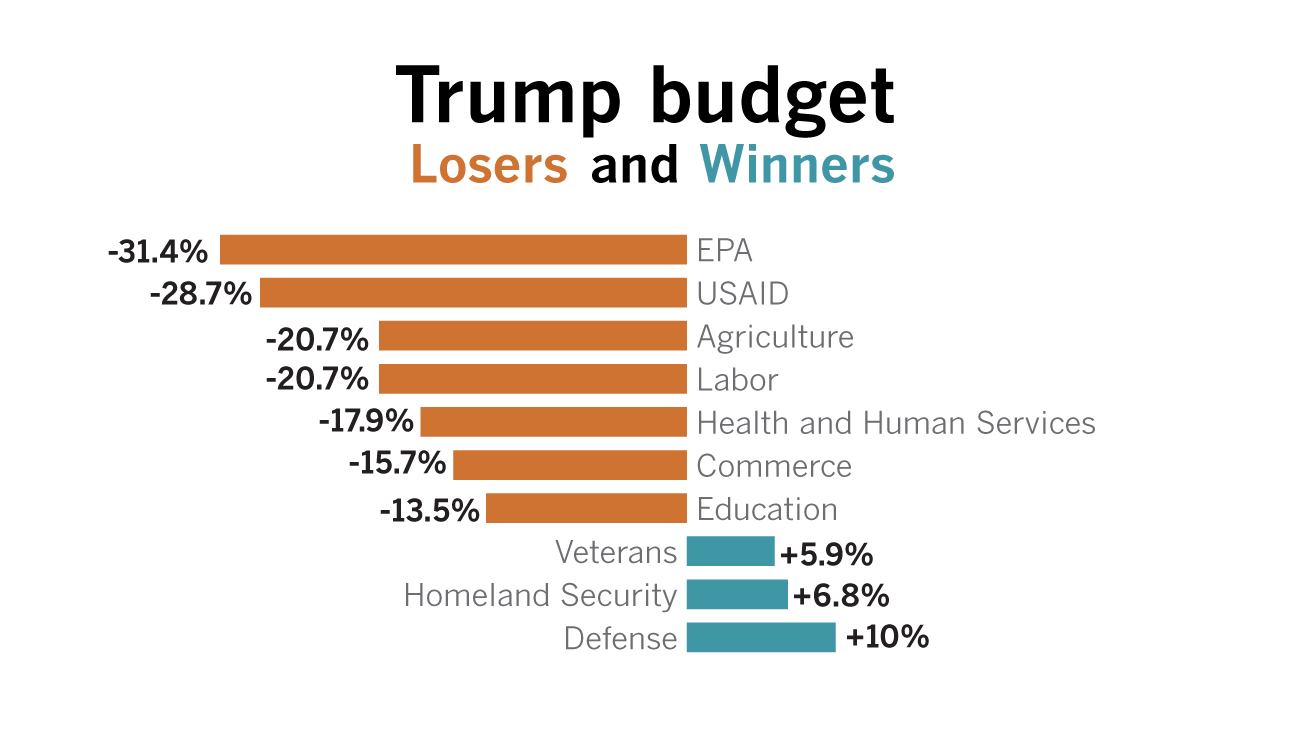 Image result for Trump's budget proposal graphic