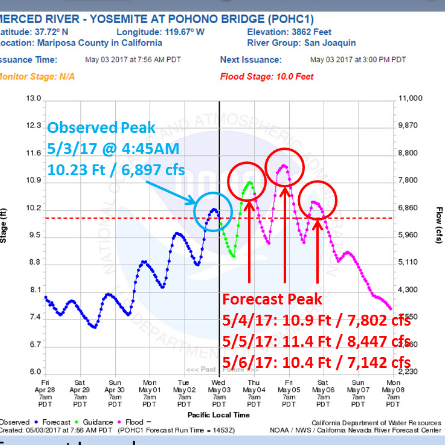 Mực nước dâng lên trên sông Merced ở Yosemite được phác họa trên biểu đồ. (NWS)
