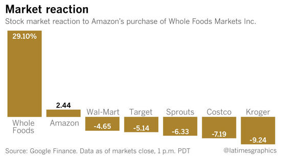 Market reaction to Amazon's purchase of Whole Foods, Inc.