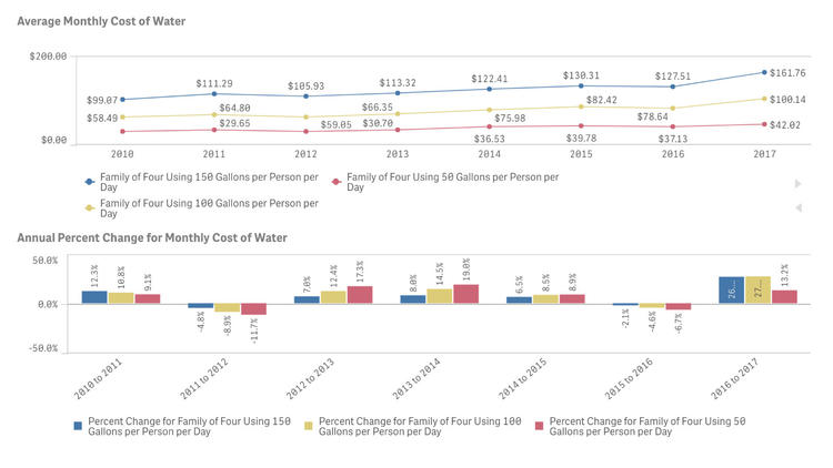 The average monthly cost of water has soared by 71% for some Los Angeles residents since 2010.