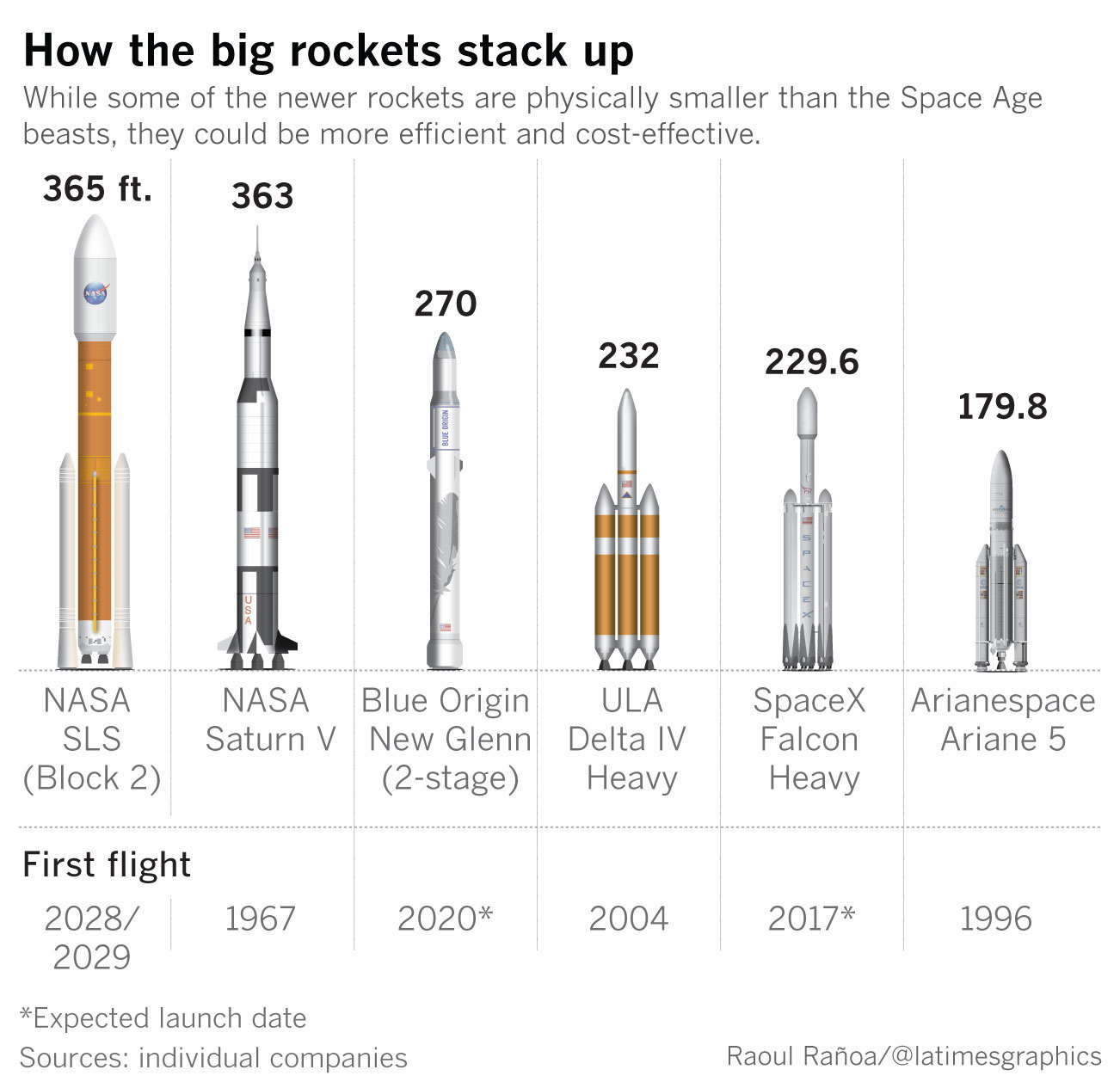 falcon heavy rocket rockets spacex space thrust launch generation lift biggest most engines pounds yet united saturn advances blast giant