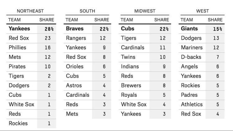 A survey conducted by FiveThirtyEight revealed America's favorite baseball teams by region. Percenta