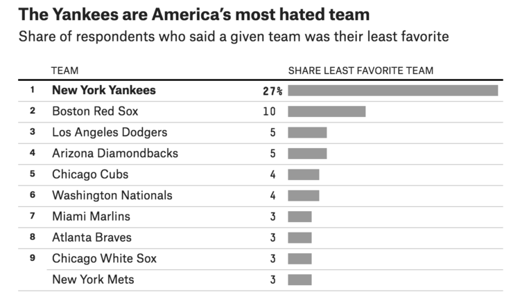 A survey conducted by FiveThirtyEight revealed America's most-hated baseball teams. These are the to