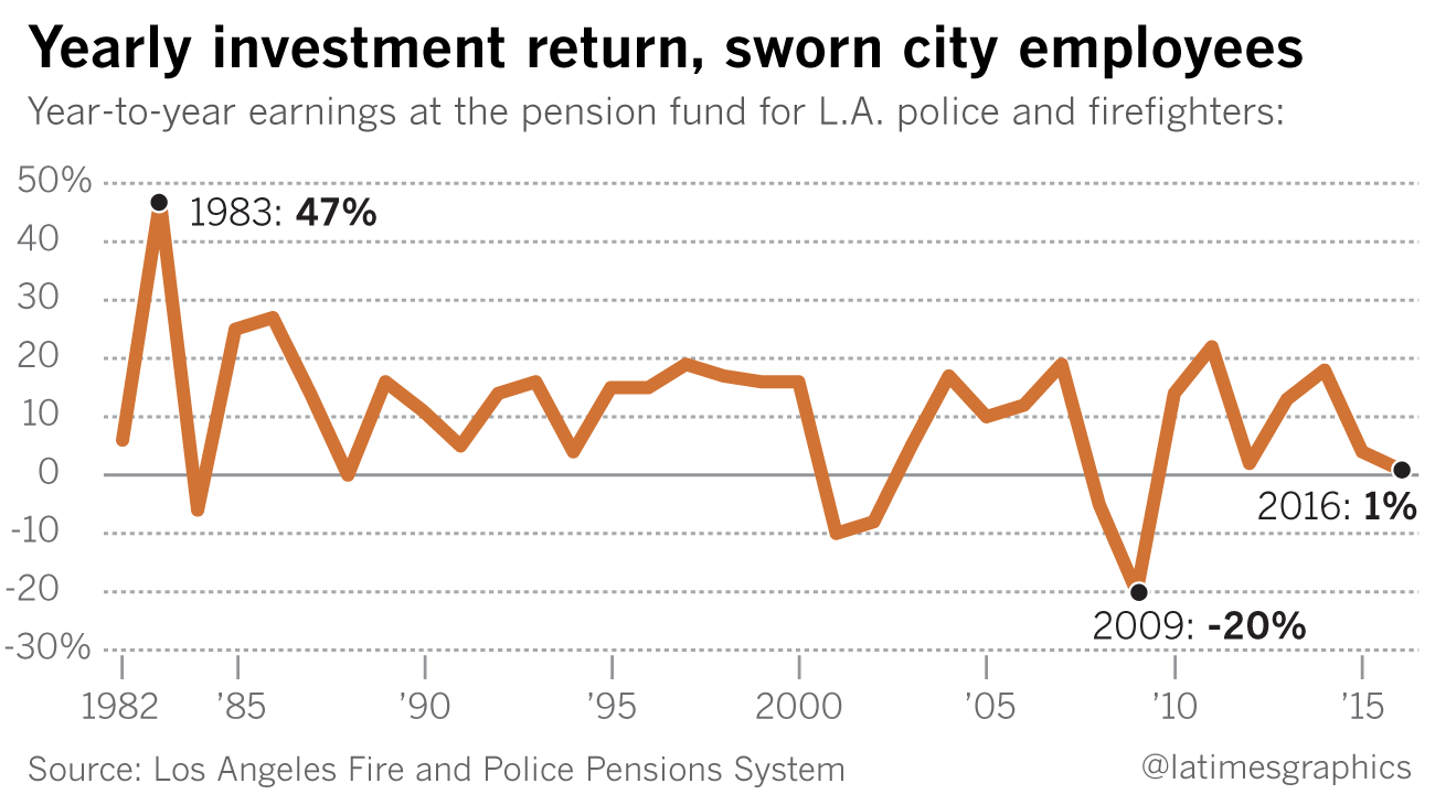The pension board for police officers and firefighters recently cut their yearly earnings assumptions, shifting the cost to the city budget. Investment returns have fluctuated dramatically over the past decade.