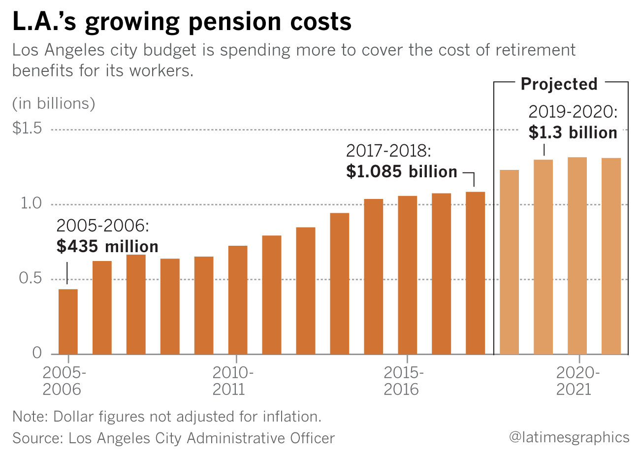 A report issued in April projected a $215 million increase in retirement costs over two years, if two pension boards lower their earnings projections. That figure could grow, depending on coming budget decisions.