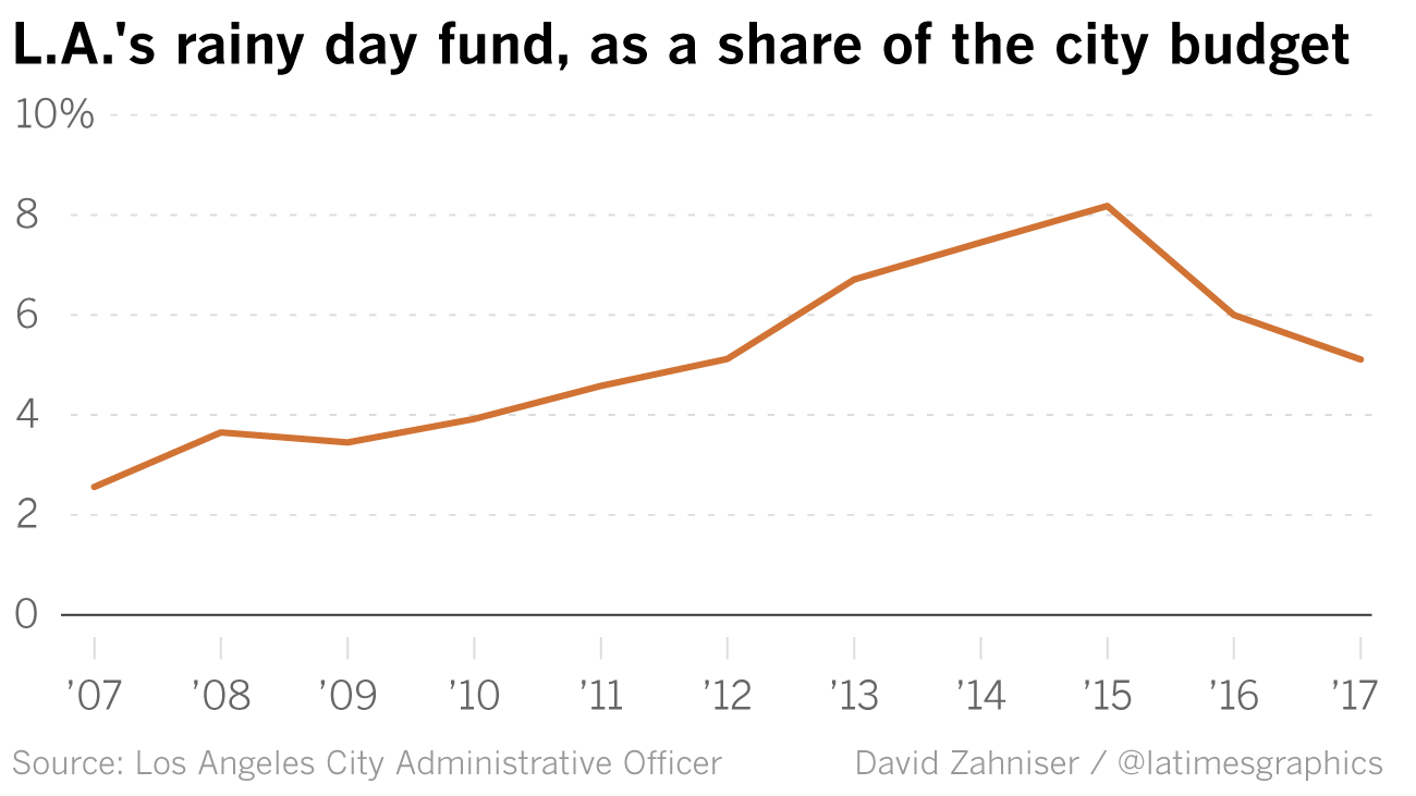 Los Angeles' reserve fund, which includes money for emergencies, is a much bigger share of the general fund budget than it was during the recession. The figure for 2017 is an estimate.