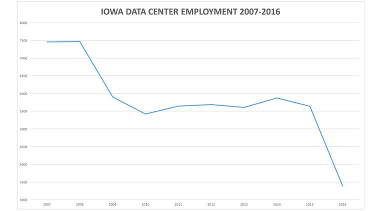 Despite a generous tax break for data centers, Iowa's employment in the sector has fallen.