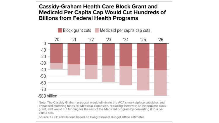 The subsidy cuts and block-granting of Medicaid funds would cost states as much as $80 billion in 20