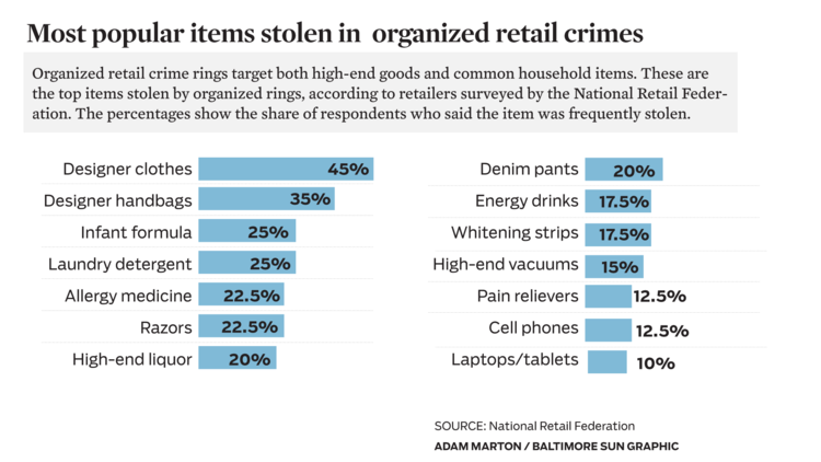 Most popular items stolen in organized retail crimes