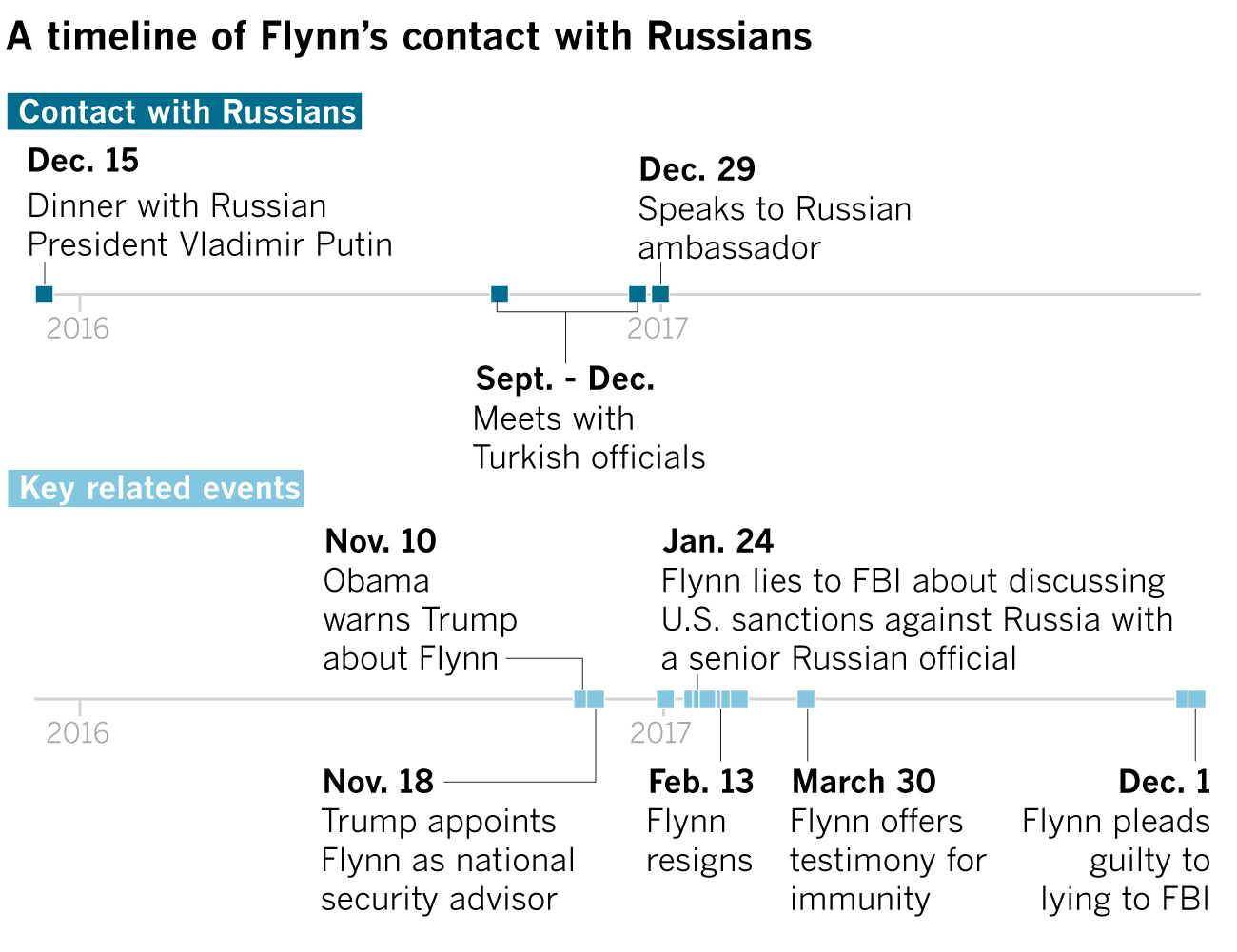 Michael Flynn: A timeline of contacts with Russia by Trump's former national security ...1300 x 1001