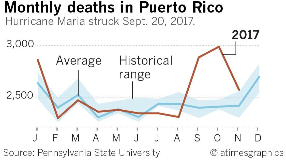 Study puts Puerto Rico's death toll from Hurricane Maria above 4,500