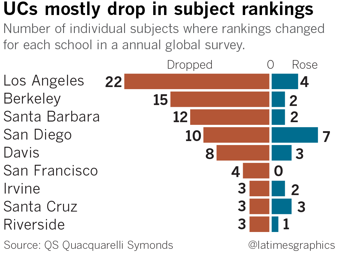 UC system's global rankings slip amid funding cuts, international