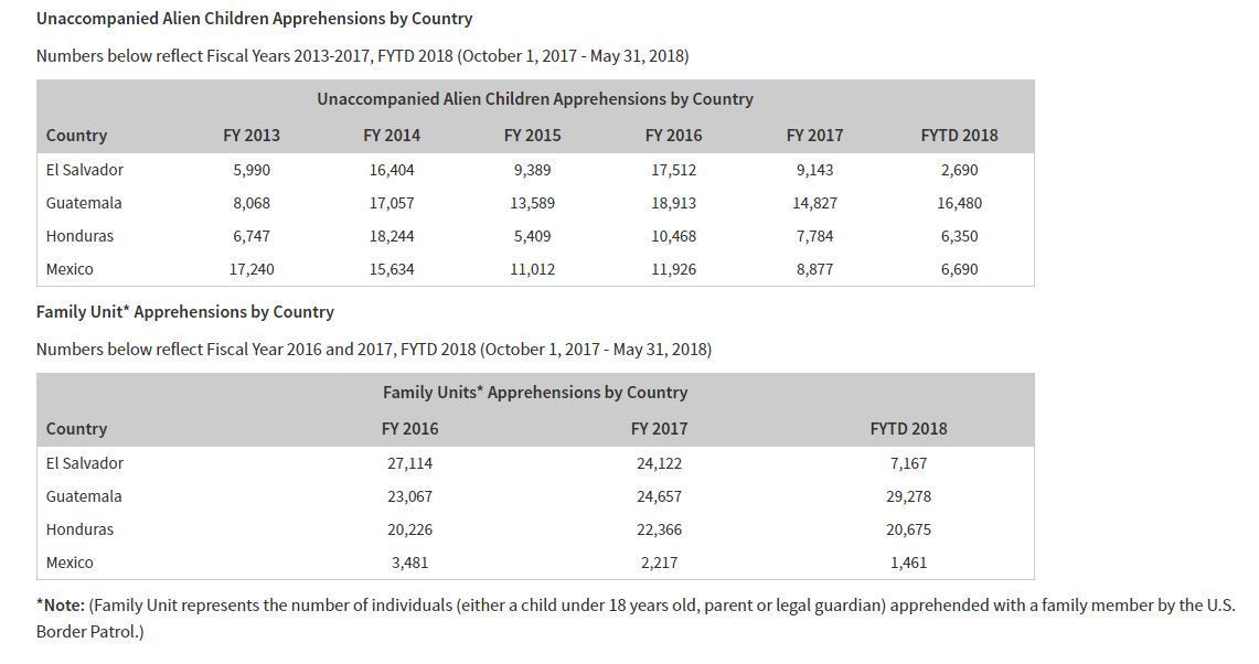 Apprehensions by U.S. Customs and Border Protection