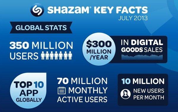 Shazam%27s%20statistics%20for%202013.%20%28Shazam%29