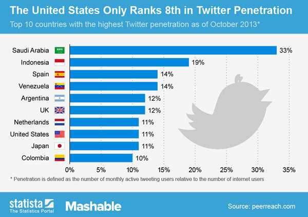 Graphic: Which country has the highest Twitter penetration?