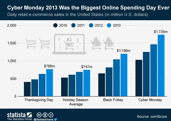 A new Statista chart shows a Cyber Monday retail record in 2013.