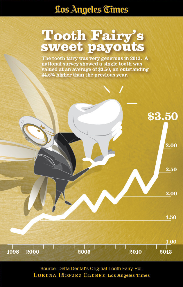 Infographic: Tooth Fairy rates
