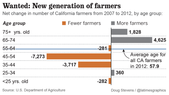 Aging crop of farmers