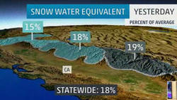 Snow Drought Bad News For California