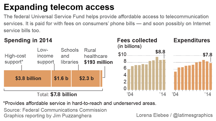 Expanding telecom access