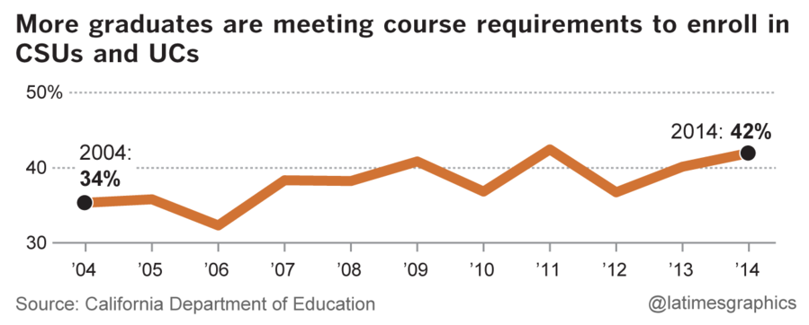 Percent of Long Beach graduates meeting course requirements to enroll in CSUs and UCs