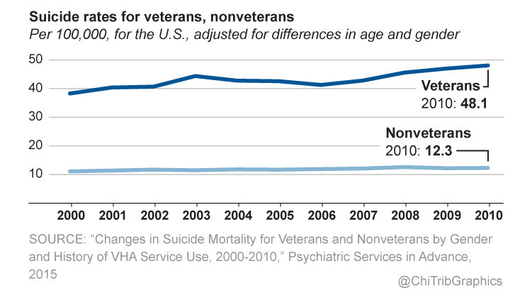 Chart Comparing Suicide Rates For Veterans Nonveterans Chicago Tribune