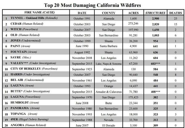The Valley Fire is now officially the ninth most destructive wildfire in California history (Cal Fire)