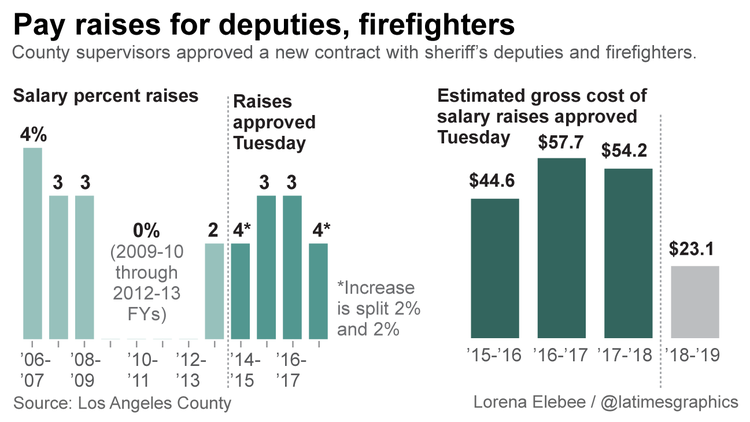 L.A. County supervisors approve three-year, 10% pay increase for deputies, firefighters