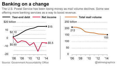 U.S. Postal Service debts, mail volume and net income