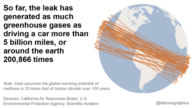 CO2 equivalent of the Porter Ranch leak