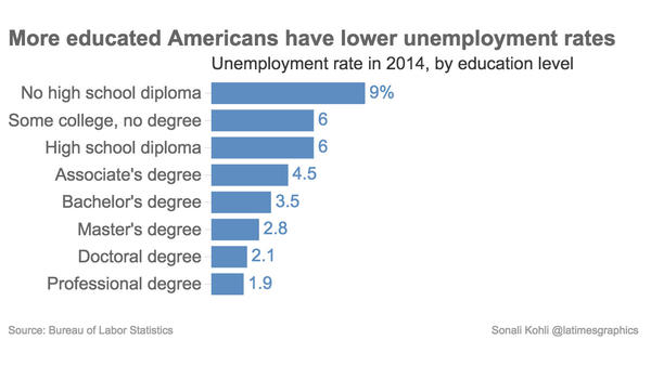 More educated Americans have lower unemployment rates