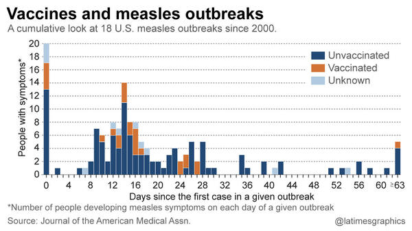 Measles outbreaks were conclusively tied to unvaccinated people.