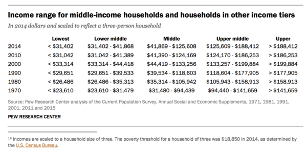 Pew  places the middle range of US household income at $41,869-$125,608. Its size in population is shrinking relative to the two lower and two upper income ranges.