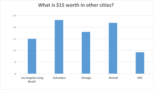 California's $15 minimum wage would go further in Columbus, Chicago and Detroit, but not nearly as far in New York.