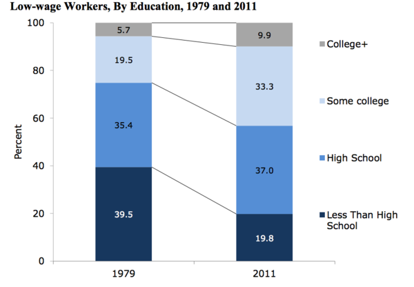 Low-wage workers are better educated now than in the past.