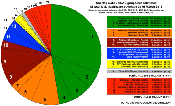 In this pie chart, Charles Gaba shows where Americans get their health insurance coverage