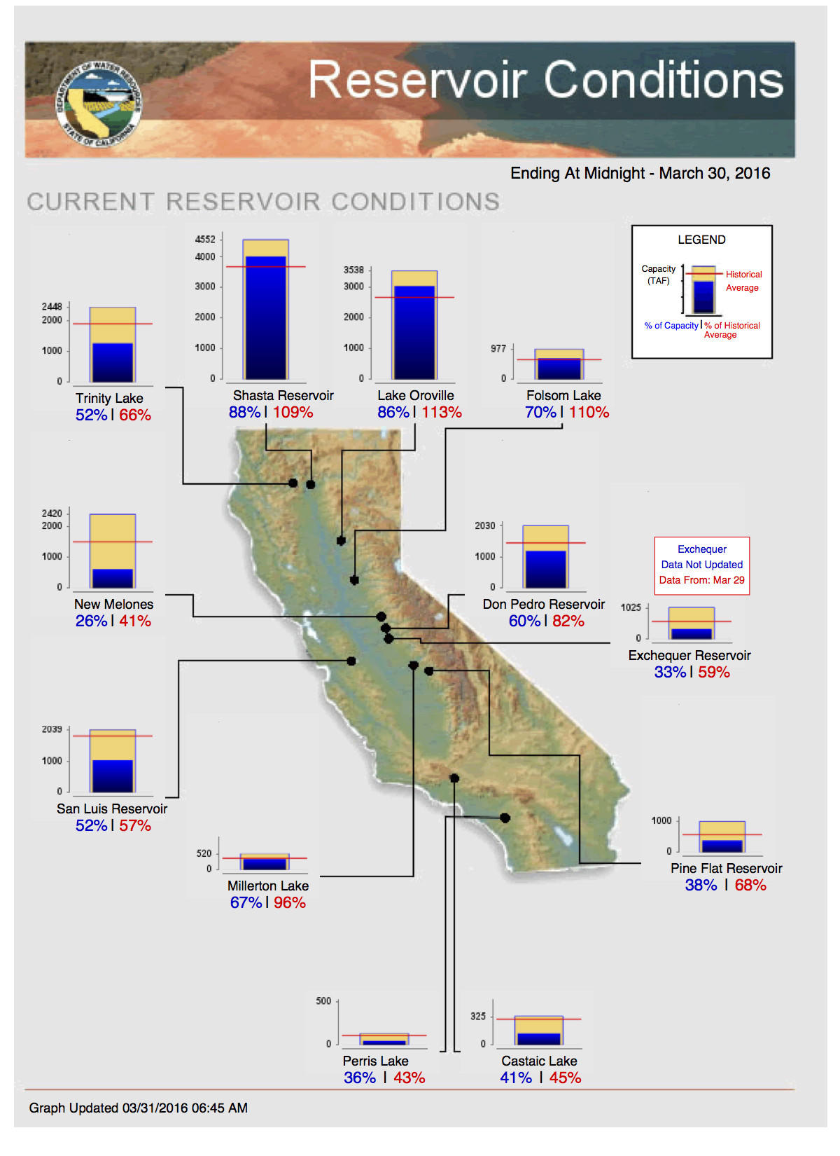 Some Northern California reservoirs have risen above historical levels, but drought effects are still evident in Southern California 