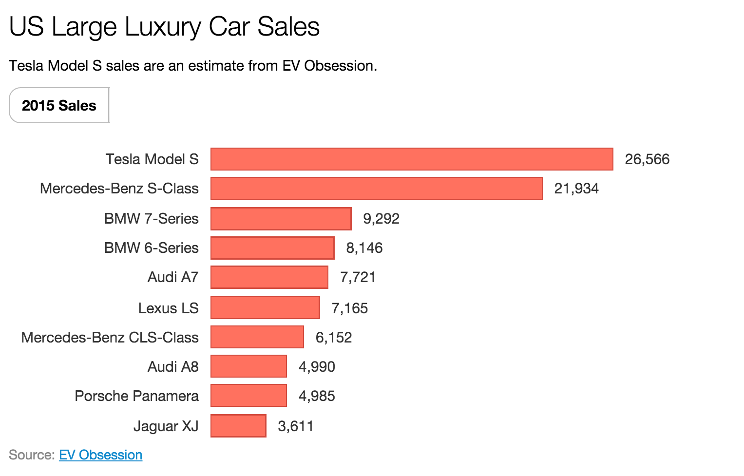 Tesla's Model S was the best-selling large luxury car in the U.S. last year, according to this estimate by EV Obsession...
