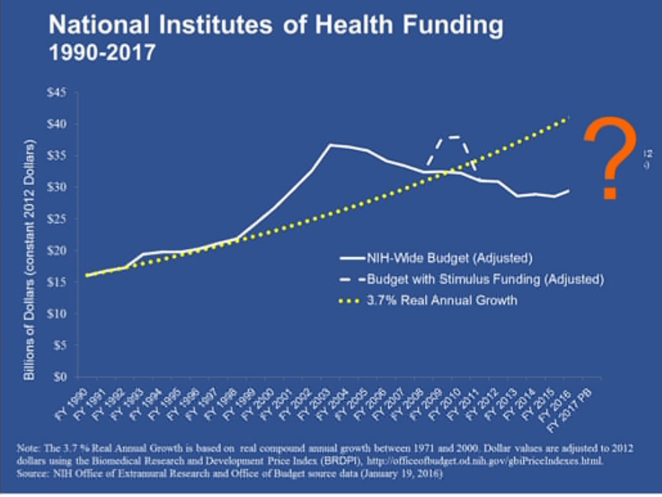 NIH funding doubled from 1990 to 2003, then stagnated and crashed. The dotted yellow line shows how funding would have grown had it followed the pattern set in 1990.
