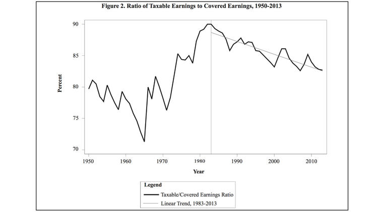 Because of increasing income inequality, taxable earnings have been shrinking as a share of all earnings.