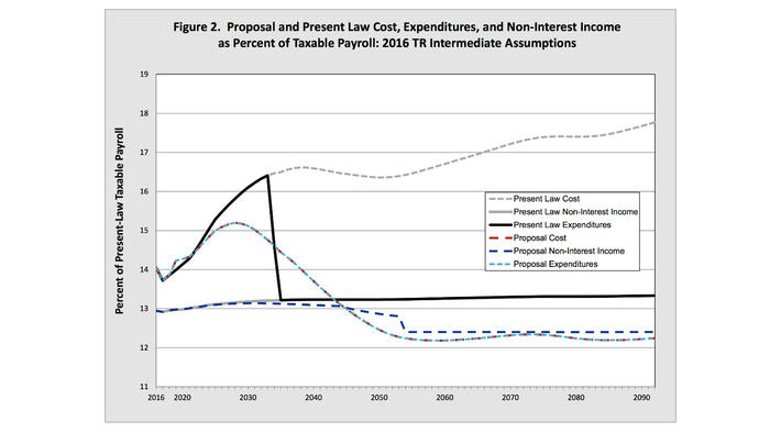 Johnson's plan to "save" Social Security comprises benefit cuts almost exclusively: the dotted red and blue line along the bottom of this chart shows the severity of the reduction.