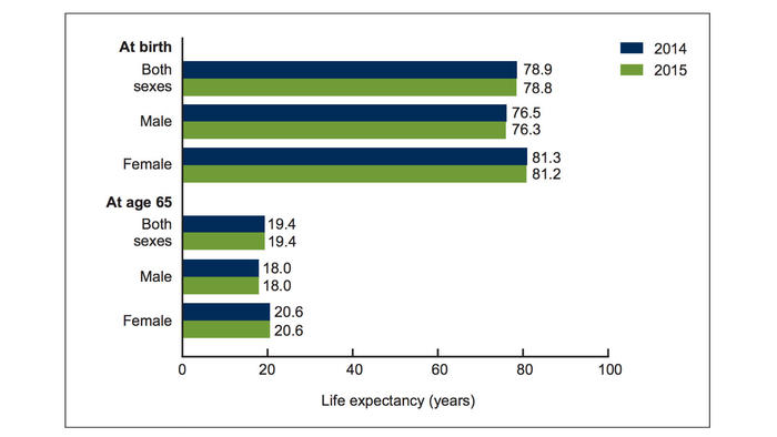 Life expectancy from birth in the U.S. fell last year for the first time since the AIDS crisis of the 1990s.
