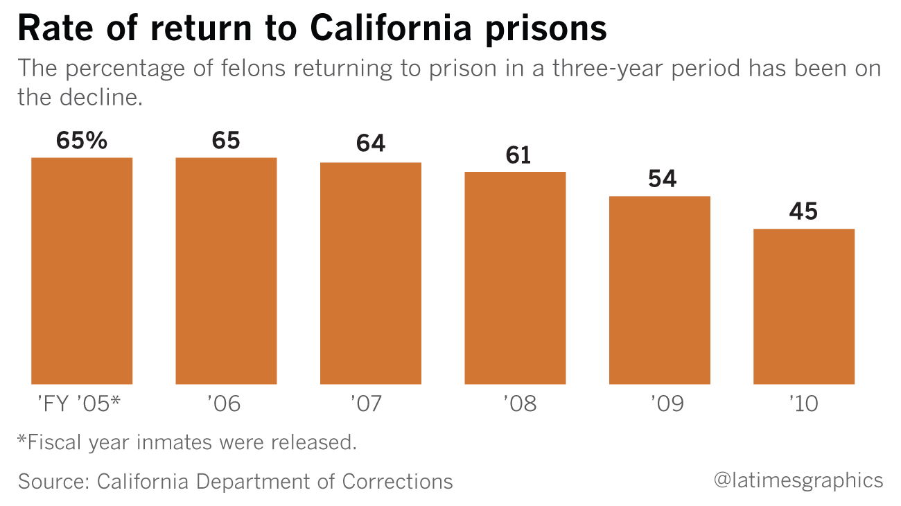 The percentage of felons returning to prison within three years of release has declined.
