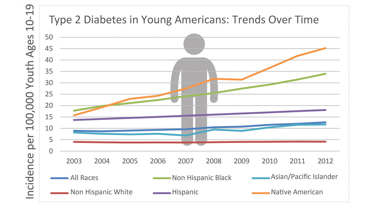 diabetes in youth